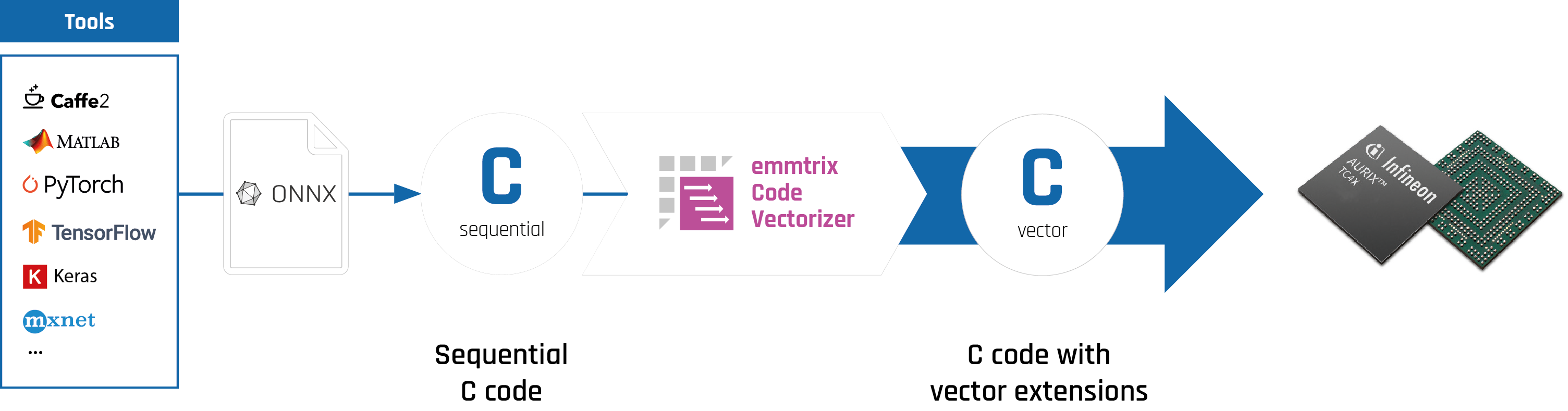 Vectorization of ML Models