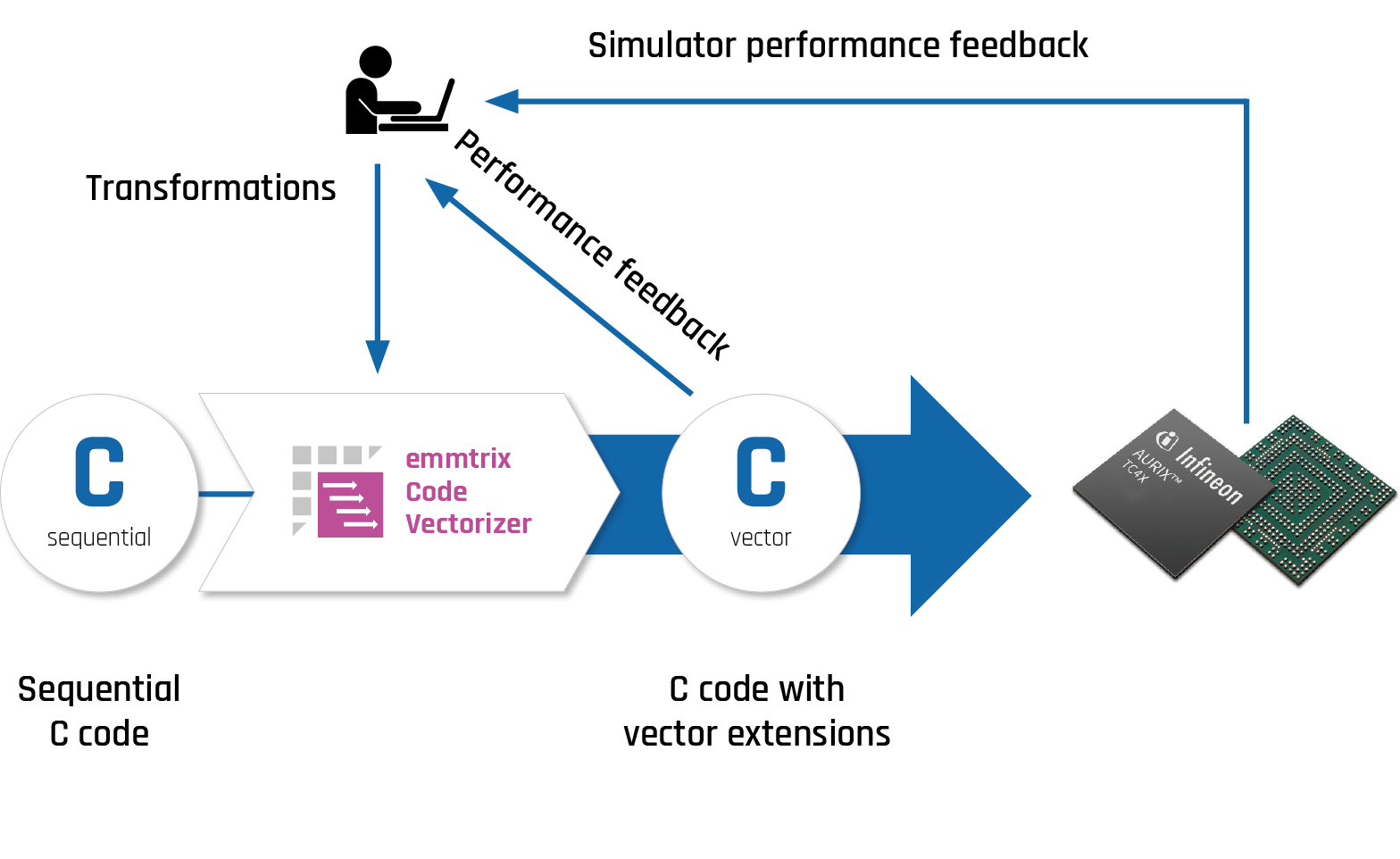 emmtrix Vectorization Workflow emmtrix Vectorization Workflow