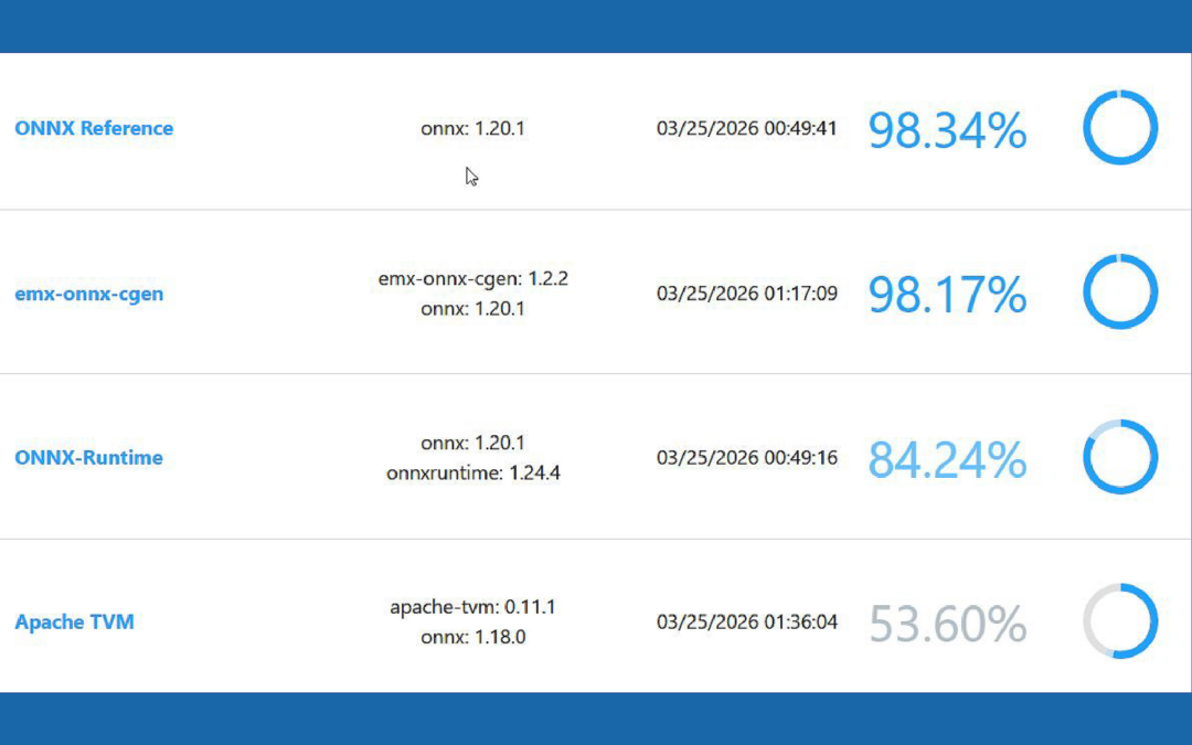 New Milestone: emx-onnx-cgen on the ONNX Backend Scoreboard