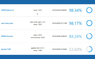 New Milestone: emx-onnx-cgen on the ONNX Backend Scoreboard