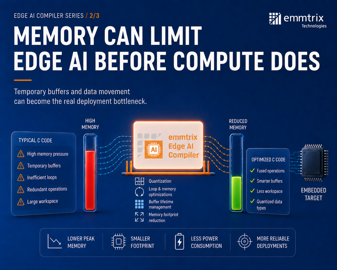 Memory Can Limit Edge AI Before Compute Does