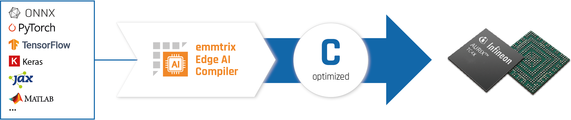 emmtrix Edge AI Compiler Workflow