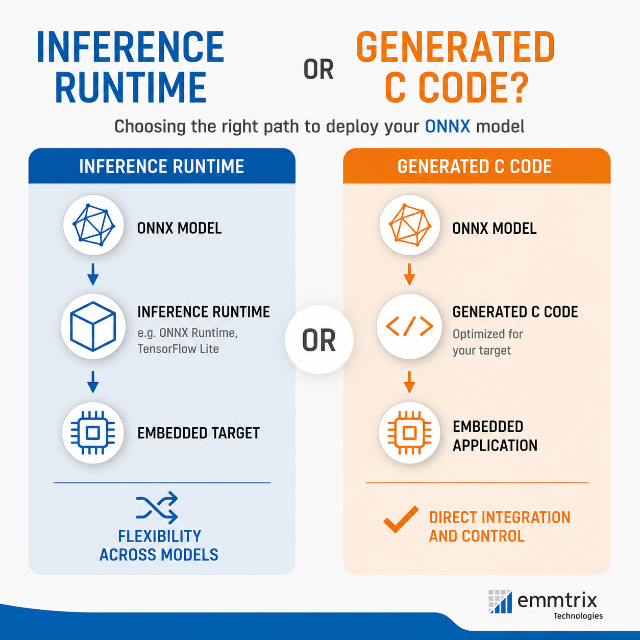Inference Runtime or Generated C Code?