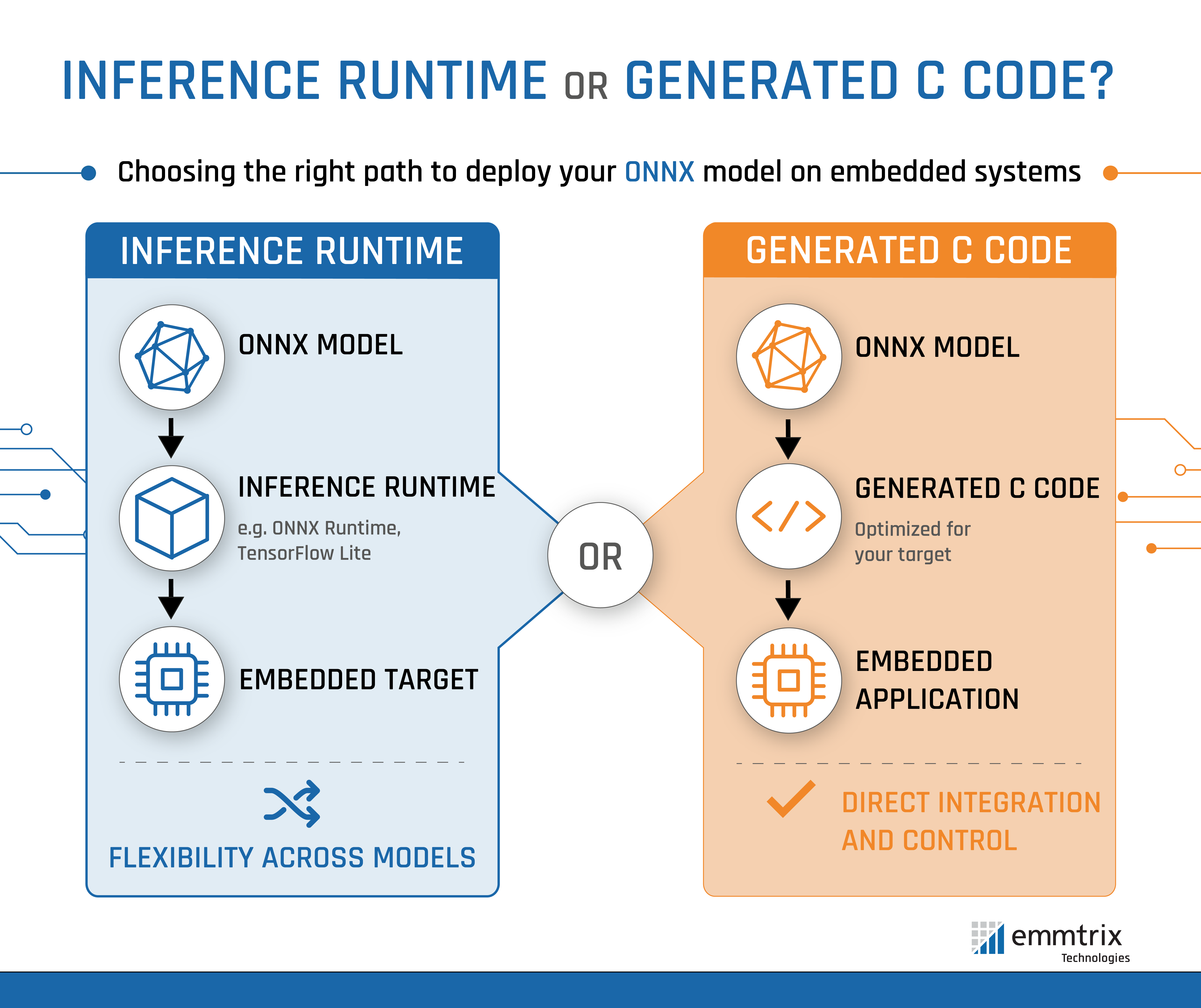 Interference Runtime_Generated C Code ONNX-to-C Compiler Talk – ONNX Community Meetup 2026